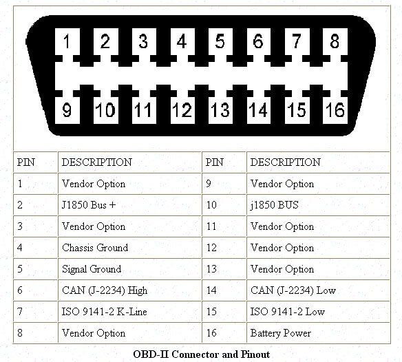 obd2-connector-and-pinout